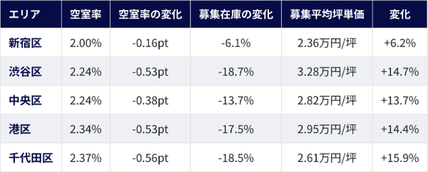 【資料公開】都心5区 中小規模オフィス市況レポート 2026年8月号渋谷区の中小規模オフィス、募集在庫が1年で18.7%減 ― 都心5区で最大の減少幅
