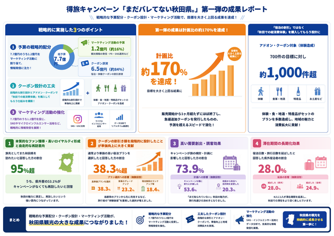 計画比約170%で反響、目標を大きく上回る結果に。なぜ、夏の秋田県が選ばれたのか？最新レビューも
