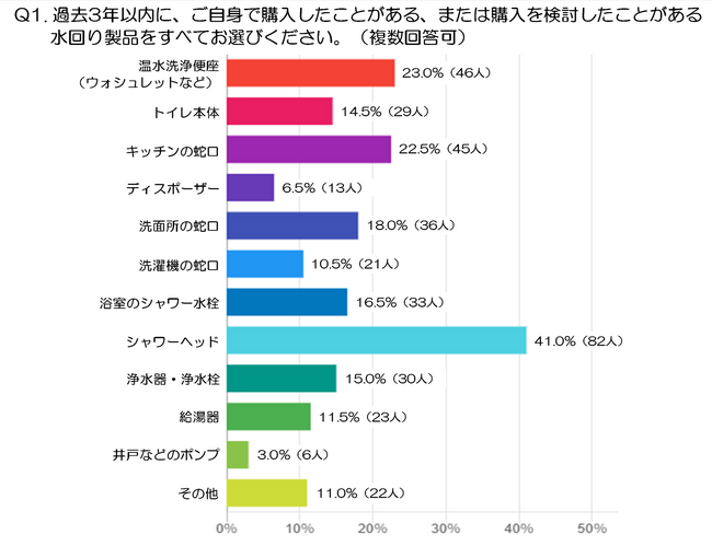 「取付費用がわからない」が最多　水回り製品の
