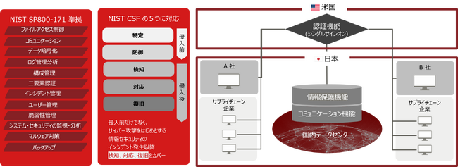 米Exostarの機能を活用し、日本国内のデータ管理・運用による高セキュアなサプライチェーンの情報連携サービスを提供開始