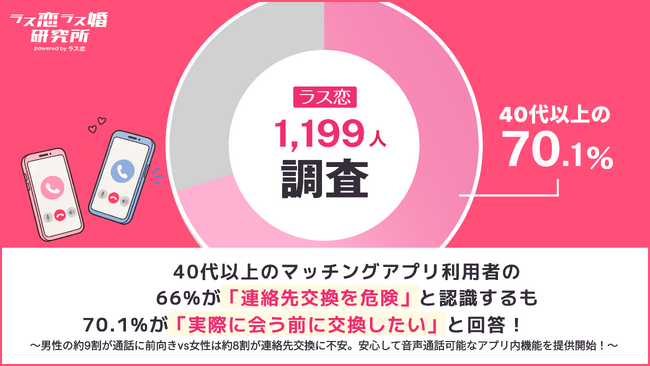 【ラス恋・1,199名調査】40代以上のマッチングアプリ利用者66%が「連絡先交換を危険」と認識するも、70.1%が「実際に会う前に交換したい」と回答