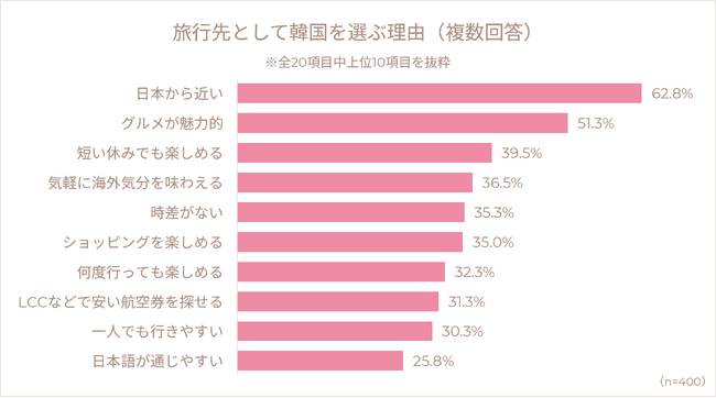 韓国旅行は「時間価値」で選ぶ時代へ　30・40代女性の約3人に1人が年2回以上訪れるリピーター