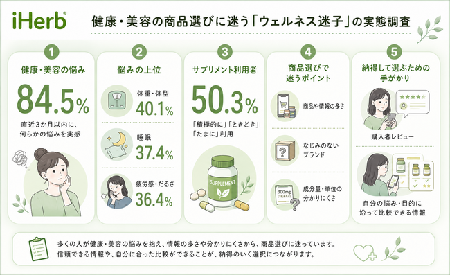 健康・美容の商品選びに迷う「ウェルネス迷子」の実態