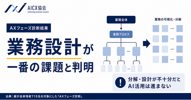 AIは「使えている」。だが、「任せる」準備ができていない。AICX協会、展示会来場者715名の「AXフェーズ診断」を分析。スコア下位3問はすべて「業務設計」