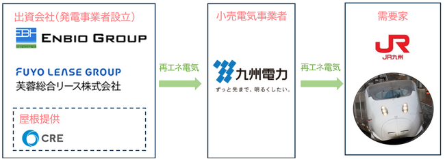 太陽光で新幹線を動かす！～JR九州初 運転用電力の一部へオフサイトPPA導入～