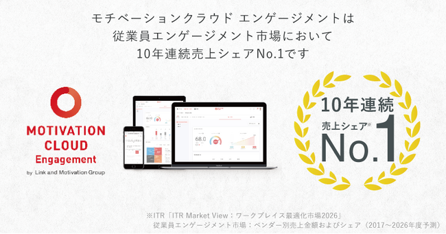 「モチベーションクラウド エンゲージメント」が売上金額シェア10年連続第1位を獲得！