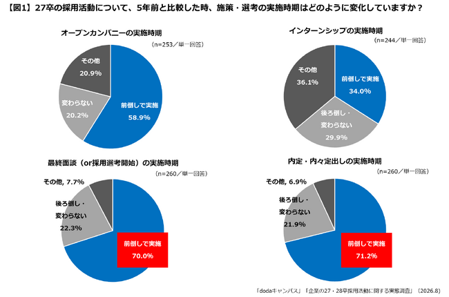 【企業の27・28卒採用活動に関する実態調査】5年前比で27卒の最終面談・内定／内々定時期を前倒した企業は約7割　一方で28卒の採用施策時期は3割超が「前倒し予定なし」