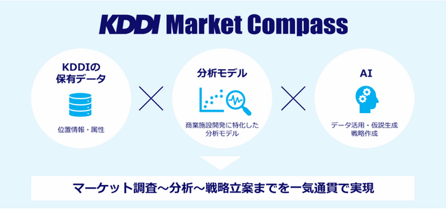 位置情報を活用しAIが商業施設開発支援、「KDDI Market Compass」提供開始