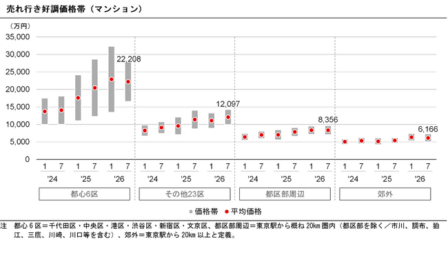 【新レポート発行】不動産フラッシュ「2026年度上期 デベロッパー調査速報」