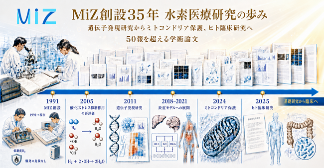 低濃度水素吸入の遺伝子発現プロファイリング 15 年系譜──肝・脳・敗血症・腸内細菌 8 論文｜東大・慶應ほか