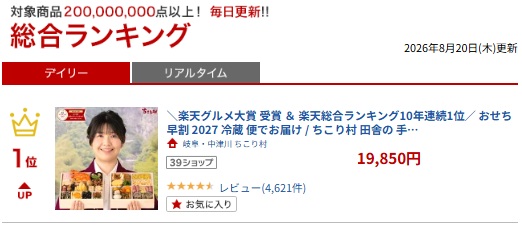 8月のおせちが楽天市場全体で1位にちこり村「田舎の手づくりおせち」が楽天総合デイリーランキング11年連続1位（※1）