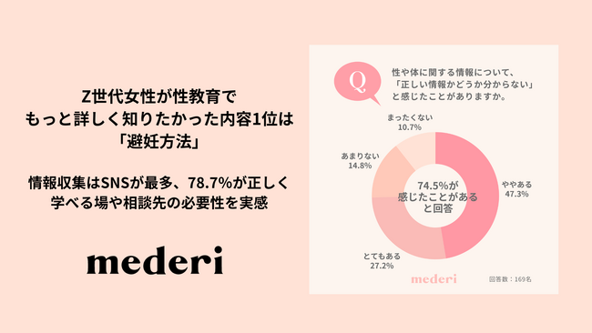 【mederi調査】Z世代女性が性教育でもっと詳しく知りたかった内容1位は「避妊方法」