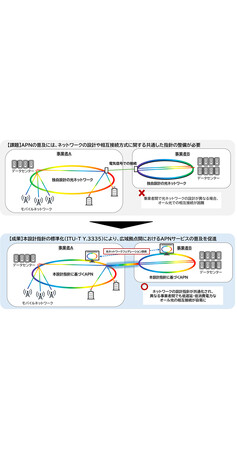 AI時代の低遅延・低消費電力なネットワークの設計指針がITU-Tで国際標準化
