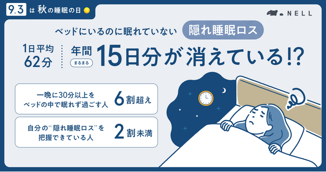 【9月3日は秋の睡眠の日】“隠れ睡眠ロス”は1日平均62分、年間約15日分　20～50代の6割が一晩30分以上「ベッドの中で眠れずに」過ごす