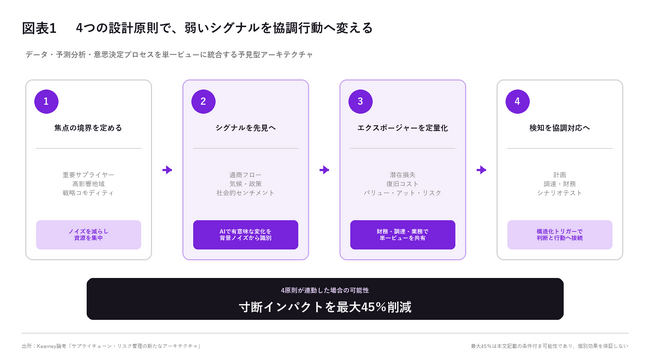 サプライチェーン寸断が約40%増加、復旧には12週間超【A.T. カーニー】