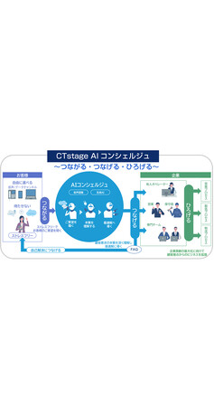 OKI、生成AIを活用した次世代コンタクトセンターシステムの新商品「CTstage AIコンシェルジュ」を開発