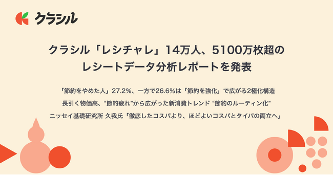クラシル「レシチャレ」14万人、5100万枚超のレシートデータ分析レポートを発表