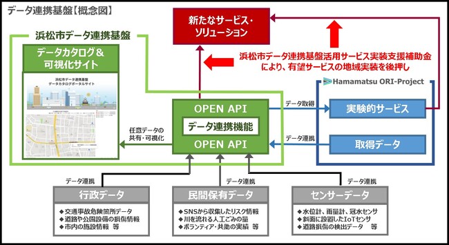 浜松市データ連携基盤活用サービス実装支援補助金の2次募集の開始について