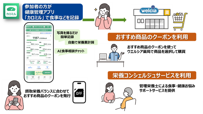 つくば市民の市民の皆様の健康寿命延伸や生活習慣病予防を目指しPHRデータを活用した商品提案・健康支援による食生活改善の実証事業を実施