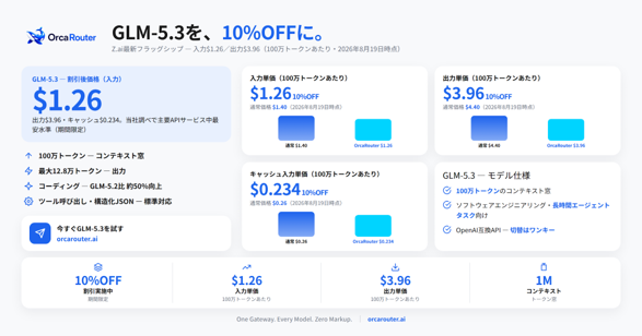 OrcaRouter、Z.aiのフラッグシップモデル「GLM-5.3」を10%割引で提供開始