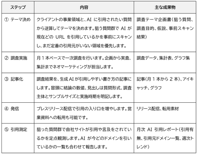 一次調査データで生成AIに引用されることを狙うBtoB企業向けGEO支援サービス　「リサーチコンテンツ for GEO」を提供開始