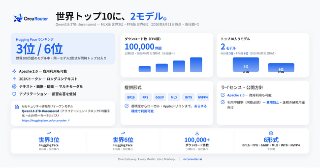 OrcaRouterのオープンモデル「Qwen3.8-27B-Uncensored」、Hugging Faceランキングで世界3位にランクイン