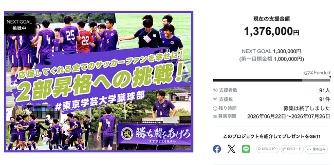 東京学芸大学蹴球部、クラウドファンディング「応援してくれる全てのサッカー ファンを幸せに！ 2部昇格への挑戦！」目標を137％達成して終了！