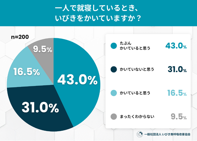 誰も指摘してくれない──ひとりで寝ている人の約4割が「自分のいびきを知らない」、いびきの自己発見に関する実態調査