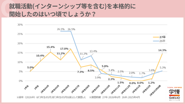 学生の6割が「3年生の6月」までに就活スタート→「3年夏」にインターン等参加→3人に2人が年末までに最初の採用面接。二極化も進む【27卒振り返り調査】