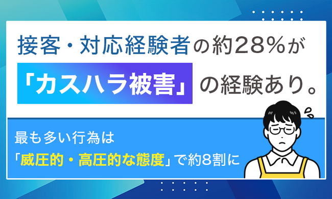 接客・対応経験者の約28%が「カスハラ被害」の経験あり。最も多い行為は「威圧的・高圧的な態度」で約8割に