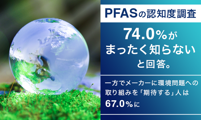 【PFASの認知度調査】74.0%が「まったく知らない」と回答。一方でメーカーに環境問題への取り組みを「期待する」人は67.0%に