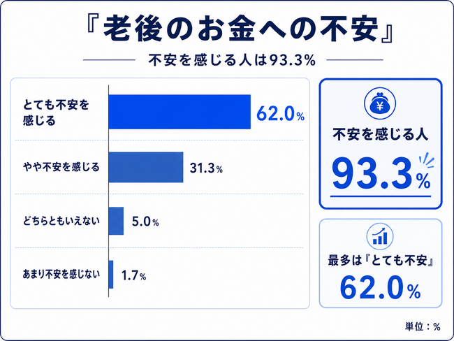【老後のお金、足りると思う？】300人調査で見えた必要額と準備不足のギャップ