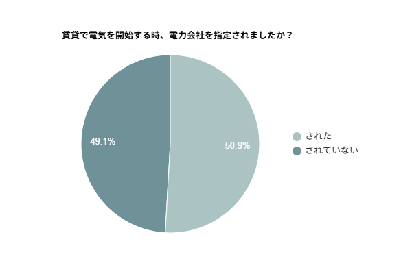 【賃貸の開通】50.9％の人が電力会社を指定されたと回答｜満足度や利用意向を調査
