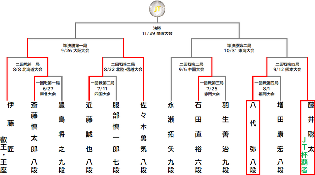 将棋の力で熊本にエールを　　「将棋日本シリーズ JTプロ公式戦 二回戦第四局（熊本大会）」を「熊本復興応援対局」として熊本城ホールで開催