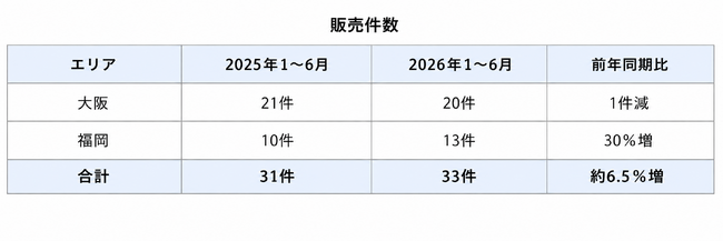 【子会社リフォスタの買取再販事業が好調】2026年上半期の売上高が前年同期比約26％増