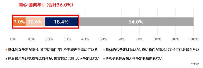 【住環境と住み替えに関する実態調査】3人に1人が「住み替えたい」が物価高で4割が断念、片付けの敵は「思い出の品」