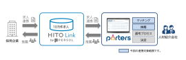 HITO-Link内の求人を自動で取り込み、PORTERS内でマッチングすることができます。 HITO-Link内の求人を自動で取り込み、PORTERS内でマッチングすることができます。