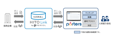 『PORTERS』と『HITO-Linkエージェント』が連携、人材紹介会社のマッチング業務高度化と業務効率化を支援