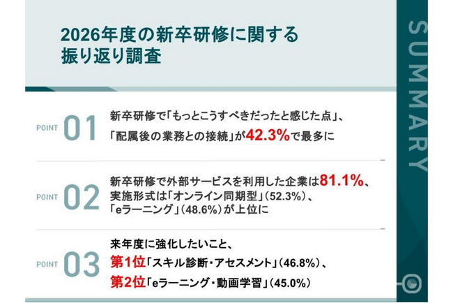 【2026年度 新卒研修に関する振り返り調査】新卒研修の改善点、最多は「配属後の業務との接続」（42.3%）、来年度に向けて強化したいことは、「スキル診断・アセスメントの導入」が46.8％で最多