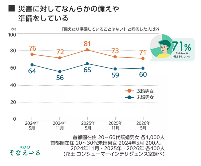 災害への備え、何から始める？ 家族構成や暮らしに応じて確認できる「備えリスト」を公開　「持ち出し袋」と「在宅避難」、わが家に必要な備えをチェック