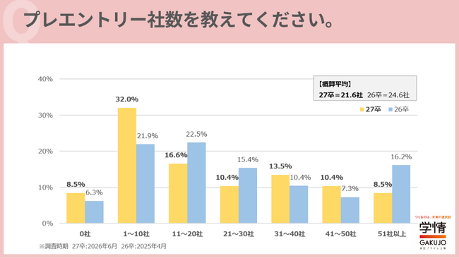 「プレエントリー22社→セミナー参加17社→ES提出11社→面接8社」が平均像。プレエントリー絞り込むも、他はほぼ前年並み【27卒学生振り返り調査】