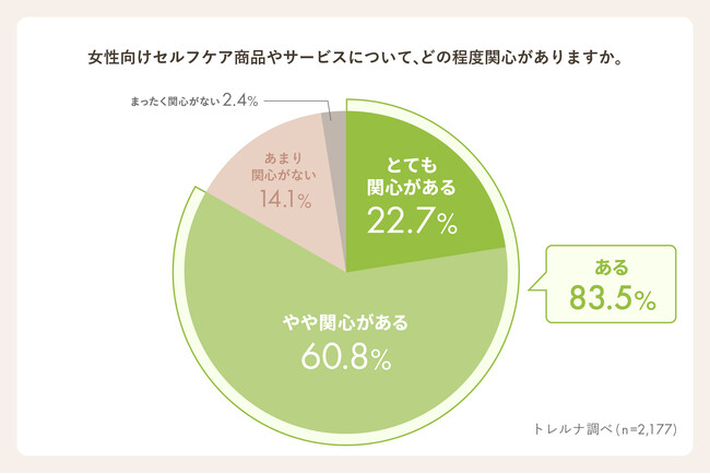 【トレルナ調査】外出先のトイレ個室で3人に1人が「女性用セルフケア商品を試してみたい」と思った経験