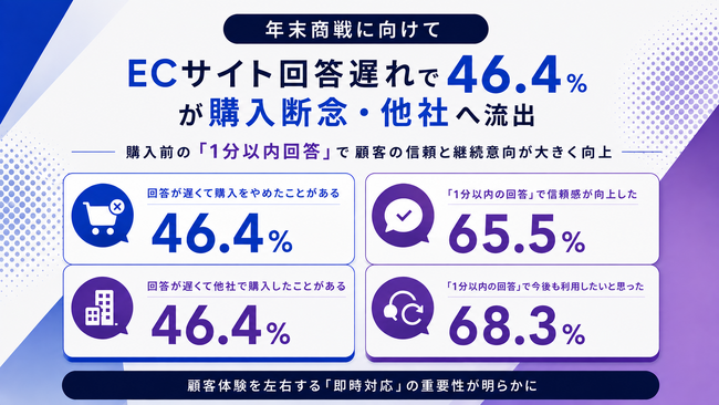 ECサイト回答遅れで46.4%が購入断念・他社へ流出。購入前の「1分以内回答」で65.5%が信頼感向上し、68.3%が今後も利用意向年末商戦に向け顧客体験を左右する「即時対応」の重要性が明らかに。