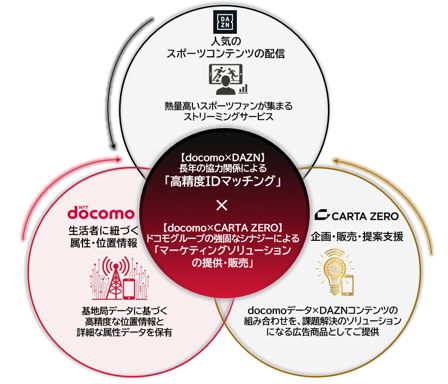 ドコモ、DAZN、CARTA ZEROで、1億超のdポイントクラブ会員基盤データを活用した高精度なターゲティング配信を実現するソリューションの提供を開始