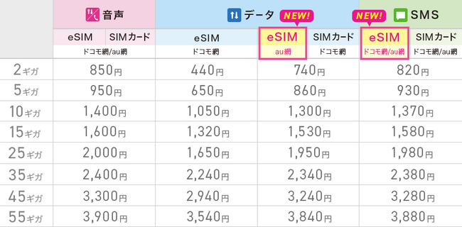 「IIJmioモバイルサービス ギガプラン」のeSIMラインアップを拡充