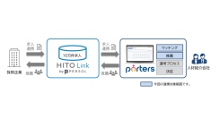 『PORTERS』と『HITO-Linkエージェント』が連携、人材紹介会社のマッチング業務高度化と業務効率化を支援