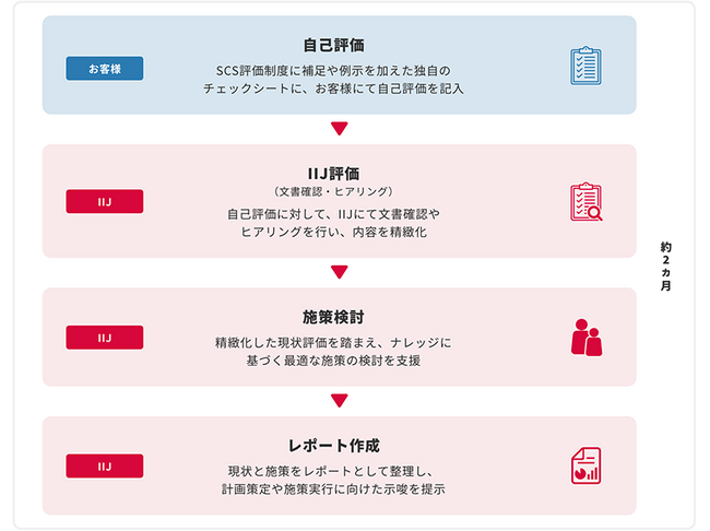 IIJ、セキュリティ対策評価制度への対応を支援する「IIJ SCS評価制度アセスメントソリューション」を提供開始