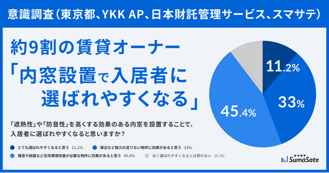 約9割の賃貸オーナー「内窓設置で入居者に選ばれやすくなる」、遮熱や防音性能を評価 | スマサテ、東京都、YKK AP、日本財託管理サービスが共同意識調査