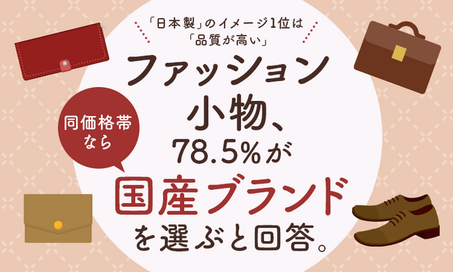 ファッション小物、78.5%が「同価格帯なら国産ブランドを選ぶ」と回答。「日本製」のイメージ1位は「品質が高い」