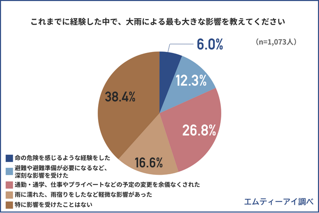 新たな防災気象情報の運用開始後初の「防災の日」を前に、1,073名に聞いた「大雨への備え・行動と防災情報」に関する調査結果を公開